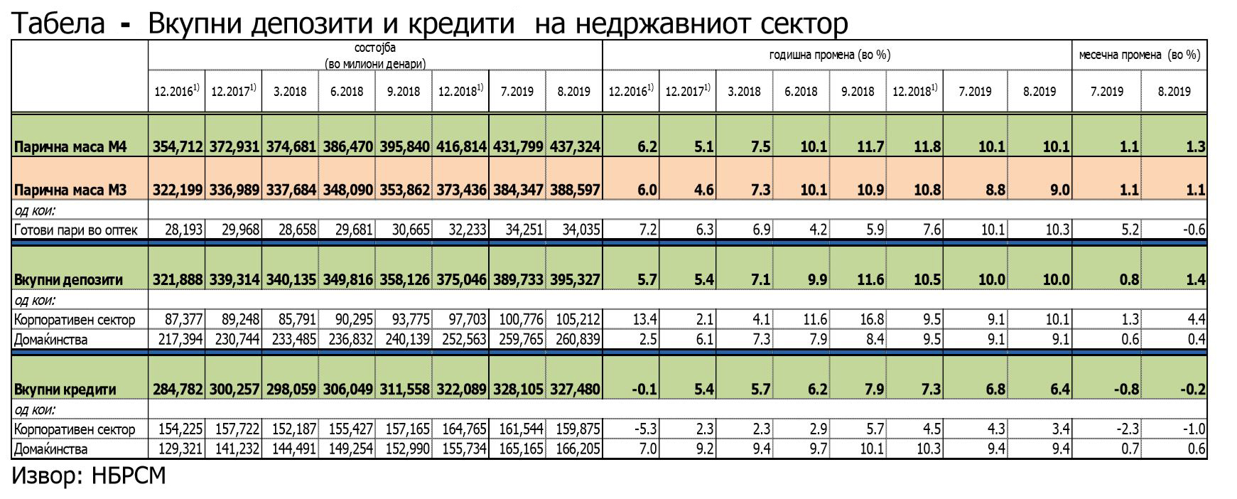 Монетарни движења - месец август 2019